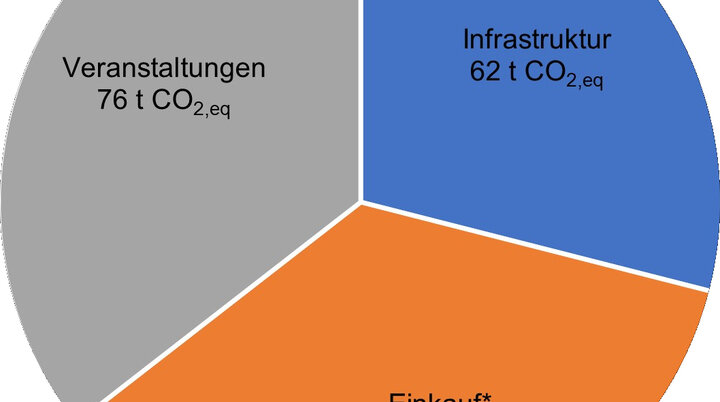 Gesamtemissionen 2022 der Sektion Würzburg  | © DAV Wuerzburg